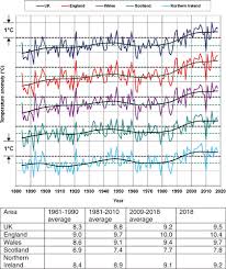 state of the uk climate 2018 kendon 2019 international