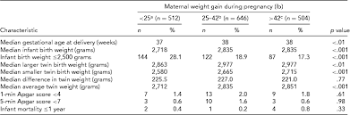 Gestational Weight Gain And Maternal And Neonatal Outcomes