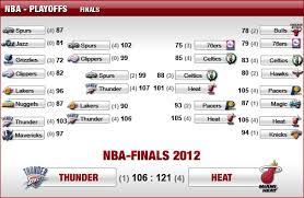 That was largely due to his amazing play, but also the many games toronto had to play in order to win the championship. Nba Playoffs East Finals