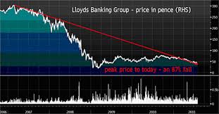 Irish Losses And Mis Selling Batter Lloyds Steer Clear