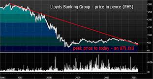 irish losses and mis selling batter lloyds steer clear