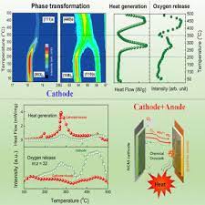 Thermal runaway occurs in situations where an increase in temperature changes the conditions in a way that causes a further increase in temperature. Thermal Runaway Of Lithium Ion Batteries Without Internal Short Circuit Sciencedirect