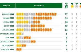 Competir em casa pode fazer muita diferença, e seria legal ver os eua serem desbancados. Com Ouro No Volei De Praia Brasil Supera Melhor Desempenho Em Olimpiadas Mas Ainda Esta Longe Da Meta