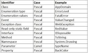 Throughout this article, we have learned on how to distinguish 4 case styles which are often seen in. Pascal Vs Camel Casing Moved To Yolomomo Wordpress Com