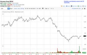 Natural Gas Sits Encana Rallies Encana Corporation Nyse
