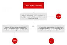 ODM, OEM, CM – Type of Manufacturer You Should Pick for Your ...