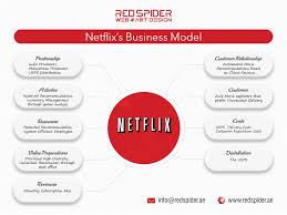 Netflix had 300,000 subscribers from the us, and they started to lose money. Netflix Business Model How Does Netflix Make Money 2019