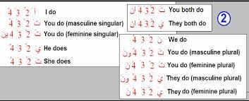 Arabic Present Tense