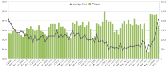 Here's a look at the current hdb resale prices vs bto prices. How Covid 19 May Have Ended Up A Boon To Resale Flats Property Blog Singapore Stacked Homes