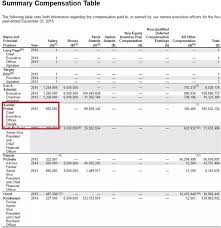 Salary, bonuses, stock options, stock awards and other compensation information for top executives at alphabet inc. Is It True That Google New Hires Are Underpaid And Will Only Get Normal Salary Relative To The Market If They Are Promoted Quora