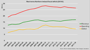 Northern Irelands Fiscal Deficit Is Shrinking But Not In A