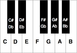 Music For Beginners 3 Accidentals And Enharmonic