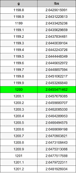 The gram (g) is equal to 1/1000 kg = 0.001 kg. 1200 Grams To Pounds Converter 1200 G To Lbs Converter