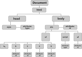 The html dom (document object model). Javascript Dom Document Object Model Guide For Novice Learners Dataflair