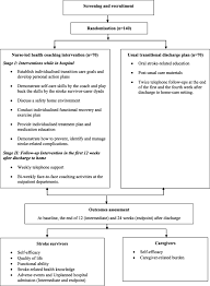 Ischemic stroke represents 87% of all strokes. A Nurse Led Health Coaching Intervention For Stroke Survivors And Their Family Caregivers In Hospital To Home Transition Care In Chongqing China A Study Protocol For A Randomized Controlled Trial Trials