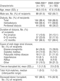 A kidney transplant costs a lot of money. The Cost Of Kidney Transplant Over Time Semantic Scholar