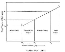Atterberg Limits Determination Of Plastic Liquid