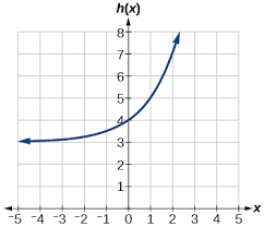 As a result of this, you should expect graphed these worksheets explain how to solve exponential functions, to include finding domains, ranges, and values. Graphs Of Exponential Functions Precalculus