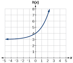 The answer to that question is given in the following definition Graphs Of Exponential Functions Precalculus