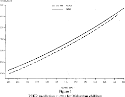 figure 1 from peak expiratory flow rate pefr of malaysian