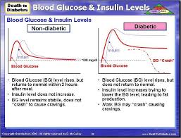 blood glucose bg insulin levels chart comparison between