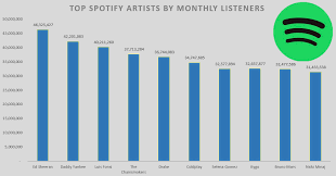 Top Spotify Artists By Monthly Listeners Right Reddit
