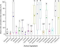 This extension bulletin is intended for • controls varroa mites only; Evaluation Of Potential Miticide Toxicity To Varroa Destructor And Honey Bees Apis Mellifera Under Laboratory Conditions Scientific Reports