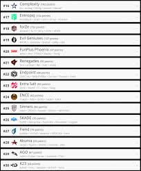 Hltv world rankings crown big as top cs:go team esportz. Big Drop Down To 10th Place In Hltv Org Ranking After Roster Changes