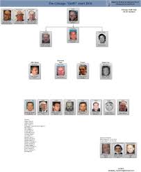 Mafia Family Leadership Charts About The Mafia Chicago