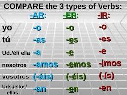 Elimizde bütün araçlar olduğuna göre şu işi bitirelim. Spanish Er And Ir Verb Conjugations In Present Tense Power Point