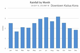 Kailua Kona Monthly Average Weather Temperature Rainfall