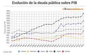 Las relaciones exteriores entre la república argentina y el estado del japón fueron establecidas desde finales del siglo xix. Donde Esta El Limite De La Deuda Publica Antes De Estallar Japon Y Argentina Muestran Que No Hay Numero Magico Eleconomista Es