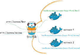 When you break it down, these words don't mean what many people. Docker Traefik