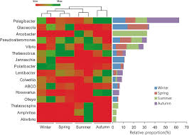 Image result for bioinformatics heatmap