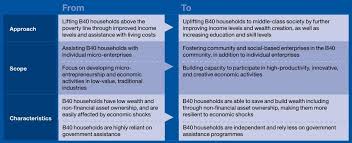 The idea was to find solutions what startups have is some degree of nimbleness to be able to adapt themselves to the requirements of the market which is a good thing, but can startups. 4 Uplifting The B40 Households Livelihood As Mentioned In The Download Scientific Diagram