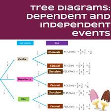 To Save You Some Time When You Are Preparing Your Lessons On Dependent And Independent Events I Have Col Middle School Math Resources Tree Diagram Probability