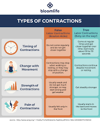 Normal Contractions Braxton Hicks Vs False Labor Vs Real Labor False Labor Braxton Hicks Contractions Labor