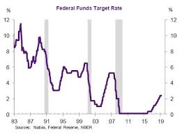 its not too soon for a fed interest rate cut according to