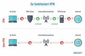 A virtual private network (vpn) provides privacy, anonymity and security to users by creating a private network connection across a public network connection. Case Study Vpn Tunnel Vom Unternehmen Zum Homeoffice