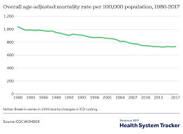 how has the quality of the u s healthcare system changed