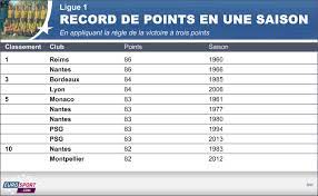 Ligue des champions uefa et tenant du titre ligue des champions éliminatoires ligue des champions uefa 3e tour qualifications europa league relégué. Ligue 1 Records De Points Records De Victoires Ce Psg Est Pret A Marquer L Histoire Eurosport