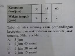 Maybe you would like to learn more about one of these? Tabel Diatas Menunjukkan Perbandingan Kecepatan Dan Waktu Dalam Menempuh Jarak Tertentu Nilai Y Brainly Co Id