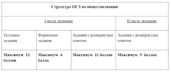 Рособрнадзор опубликовал документ о переводе баллов огэ в пятибалльную систему. Oge Po Obshestvoznaniyu 2021 Struktura I Izmeneniya