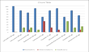 chart showing antibiotic sensitivity pattern of mrsa