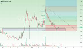 With charts and key technical data rsi, macd, pivot points, moving averages, stochastic, mfi. Southbank Stock Price And Chart Nse Southbank Tradingview India