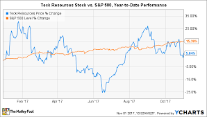 Is Teck Resources Ltd A Buy The Motley Fool