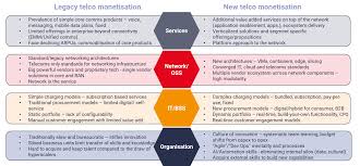 And pldt, inc.'s wireless unit smart communications, inc. The 4 Foundations Supporting Telco 5g Monetisation