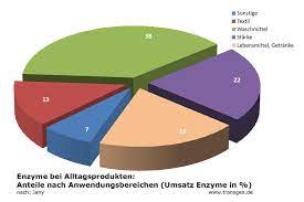 They do this by cleaving the peptide bonds within proteins by hydrolysis, a reaction where water breaks bonds. Biotechnologie Im Alltag Enzyme Sind Fast Uberall Lebensmittel Transgen De