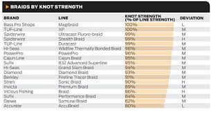 sport fishing line test 2011 sport fishing magazine