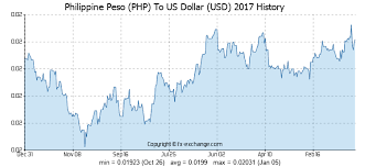 Philippine Peso Php To Us Dollar Usd History Foreign